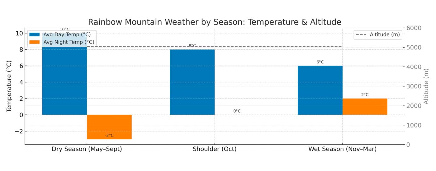 Bar graph showing average daytime and nighttime temperatures at Rainbow Mountain, Peru, over three seasons: dry season (May-September), mid-season (October) and rainy season (November-March).