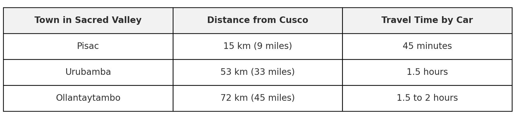Cusco and Sacred Valley Distance