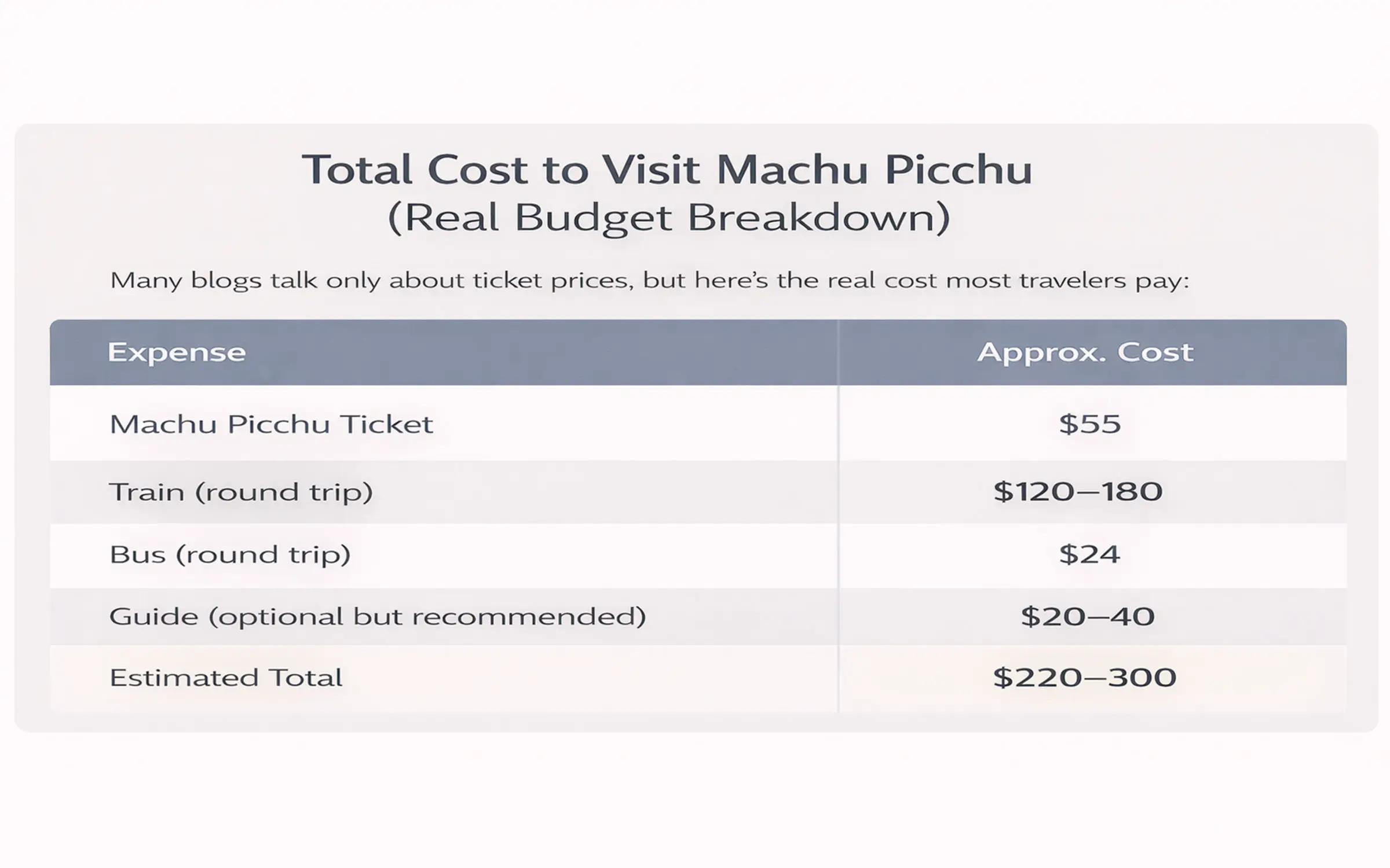 Total Cost to visit Machu Picchu 